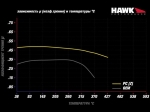 Колодки тормозные HB916Z.740 HAWK PC перед BMW 5 G30, 6 G32GT, X3 G01, X4 G02, 7 G11; SUPRA 2019-